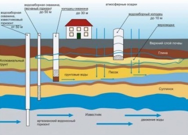 Водопровод из колодца - один из способов устройства системы водоснабжения на даче. Как выбрать насосное оборудование, проложить трубы и сделать раз...