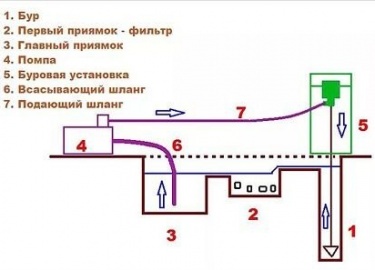 Выполняя гидробурение скважин своими руками, можно недорого и оперативно обеспечить качественное водоснабжение для нужд семьи и приусадебного хозяй...
