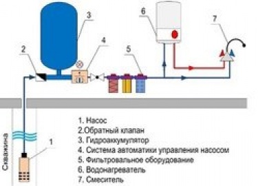 В статье речь идет о том, какие существуют виды скважин, как они работают, выбор оборудования для них, а также технология бурения.