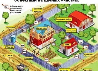 Разбираемся где и когда лучше бурить скважину на участке. Санитарные нормы. Методы поиска подземных вод и их реализация. Требования к месту располо...