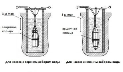 Схема установки погружного насоса